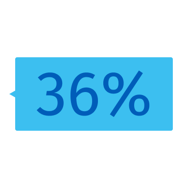 36 % 36 %