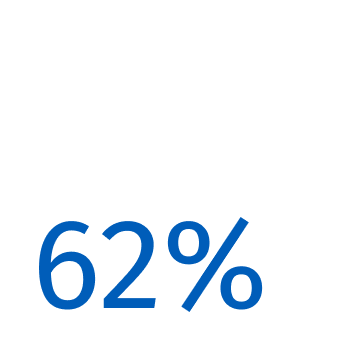 62 % 62 %