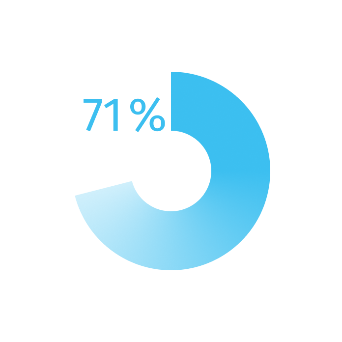 Chart showing 43% AI usage and 71% satisfaction with the healthcare system in France Chart showing 43% AI usage and 71% satisfaction with the healthcare system in France
