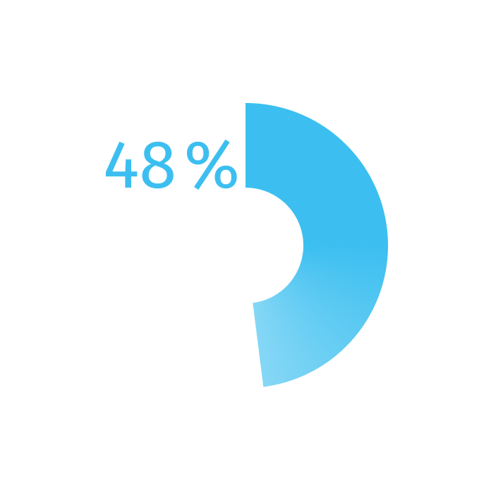Chart showing 74% AI usage and 48% satisfaction with the healthcare system in Romania Chart showing 74% AI usage and 48% satisfaction with the healthcare system in Romania