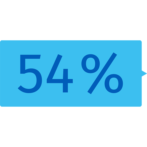 54 % 54 %