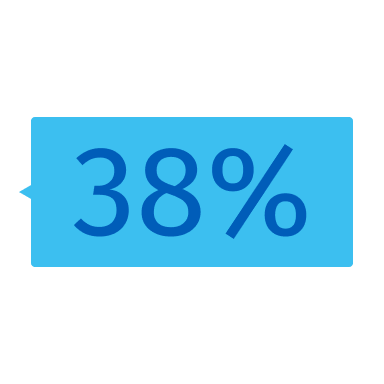 38 % 38 %