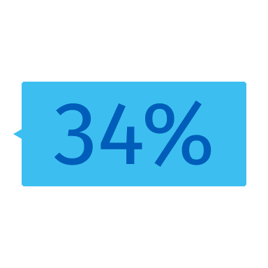 34 % 34 %