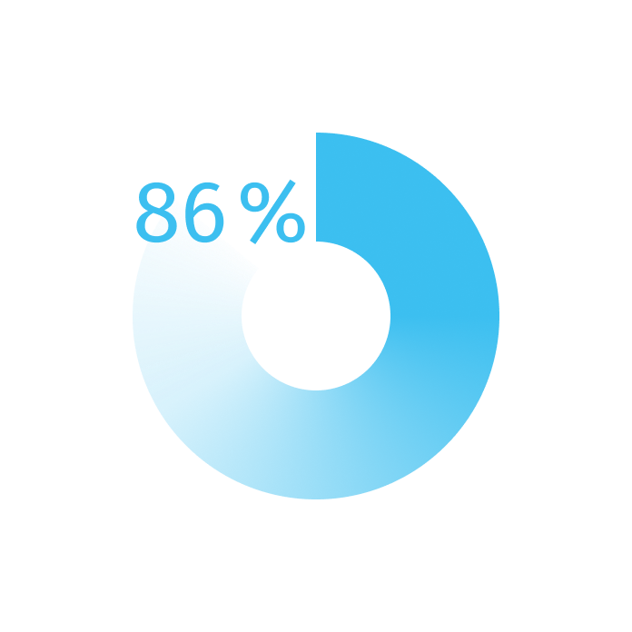 Chart showing 45% AI usage and 86% satisfaction with the healthcare system in Belgium Chart showing 45% AI usage and 86% satisfaction with the healthcare system in Belgium
