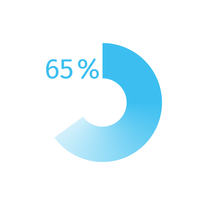 Chart showing 46% AI usage and 65% satisfaction with the healthcare system in The UK Chart showing 46% AI usage and 65% satisfaction with the healthcare system in The UK