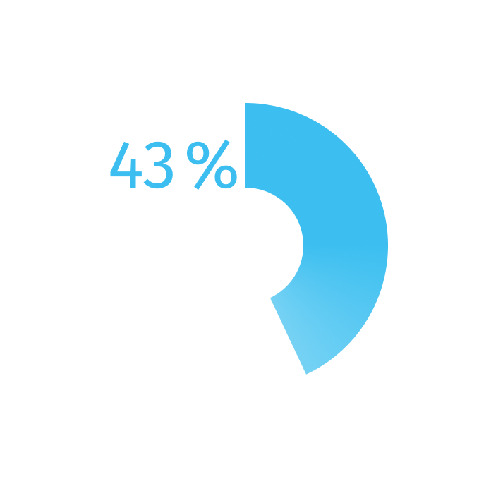 Chart showing 71% AI usage and 43% satisfaction with the healthcare system in Kazakhstan Chart showing 71% AI usage and 43% satisfaction with the healthcare system in Kazakhstan