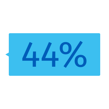 44 % 44 %