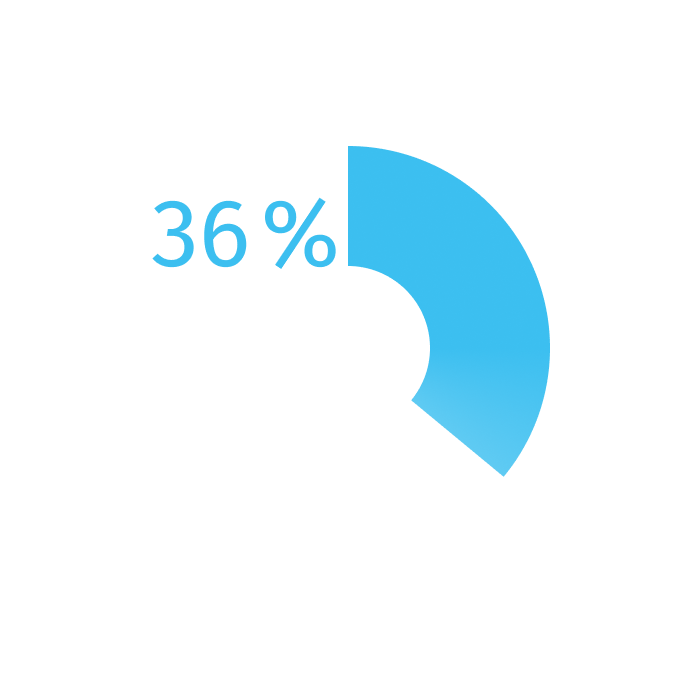 Chart showing 74% AI usage and 36% satisfaction with the healthcare system in Serbia Chart showing 74% AI usage and 36% satisfaction with the healthcare system in Serbia