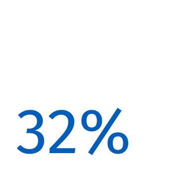 47% 47%